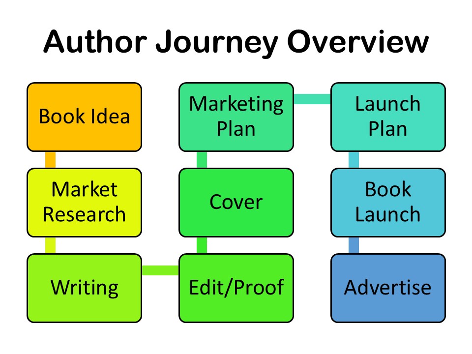 Author Journey Overview
Overwhelmed by the Publishing Process